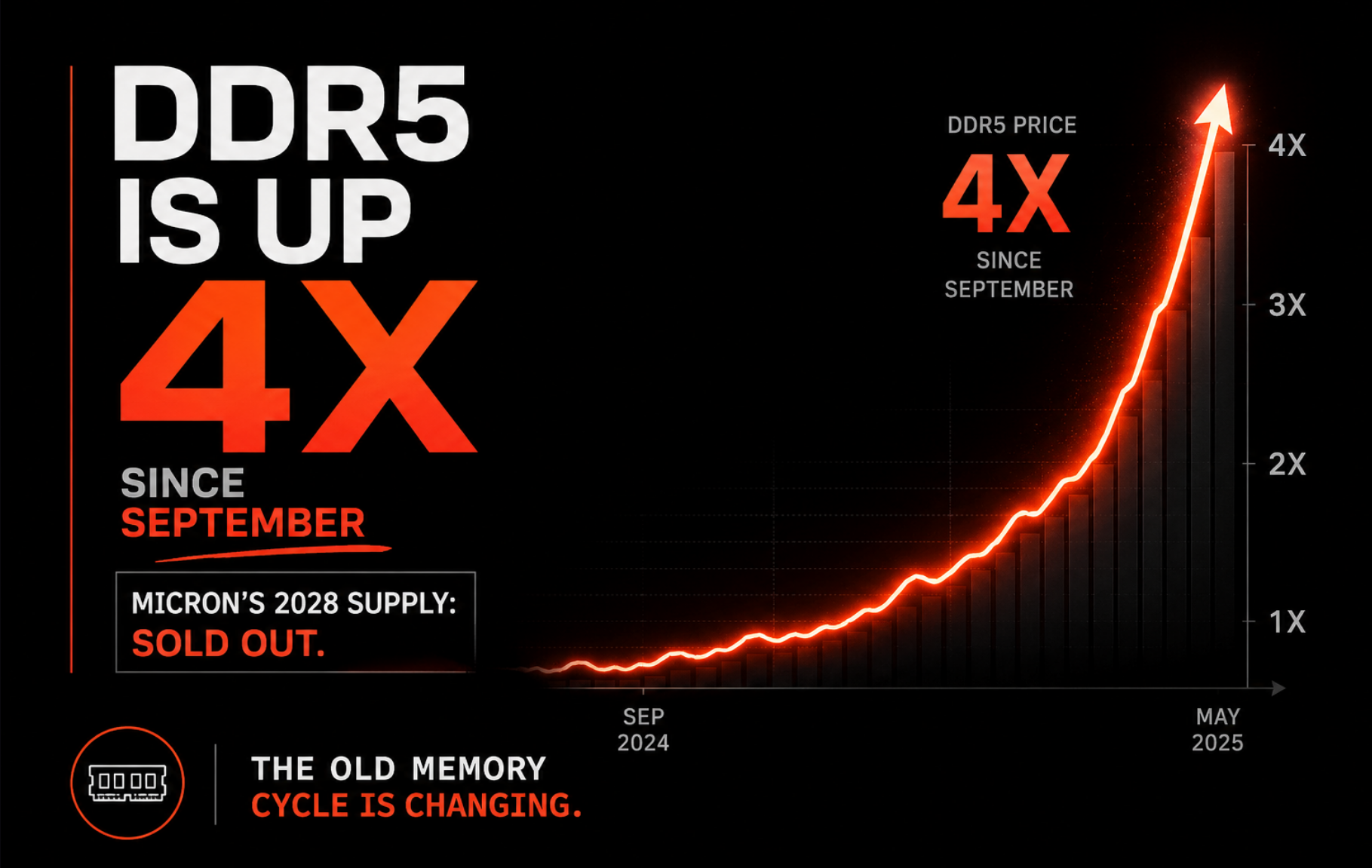 Micron's CEO Says the Memory Cycle Is Dead. AI Killed It.