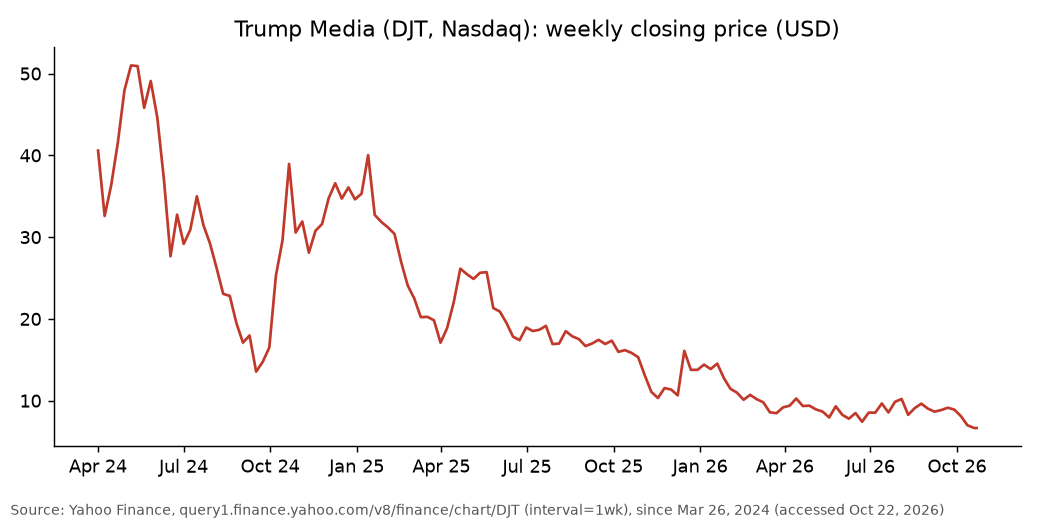 Trump Media (DJT): weekly share price