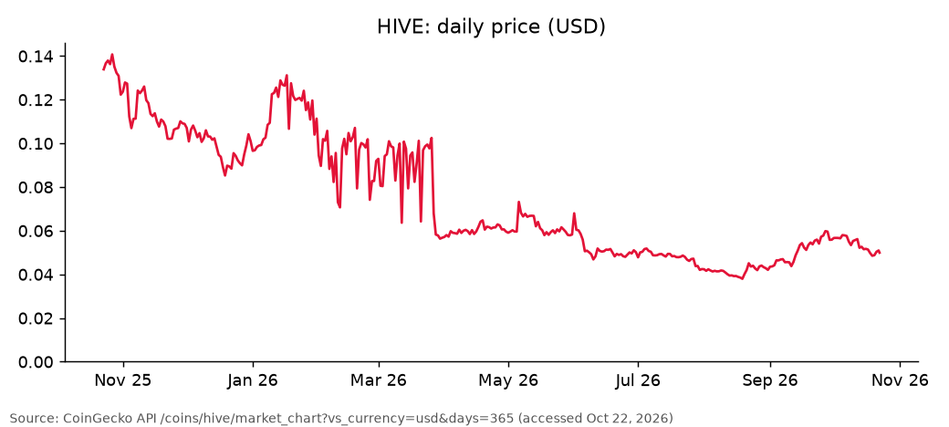 HIVE: daily price