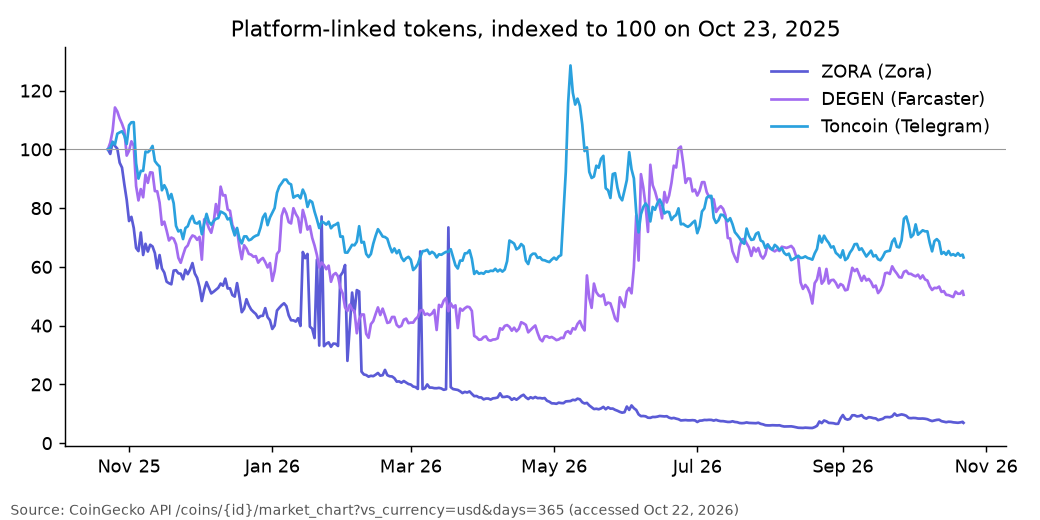 Platform-linked tokens, indexed to 100