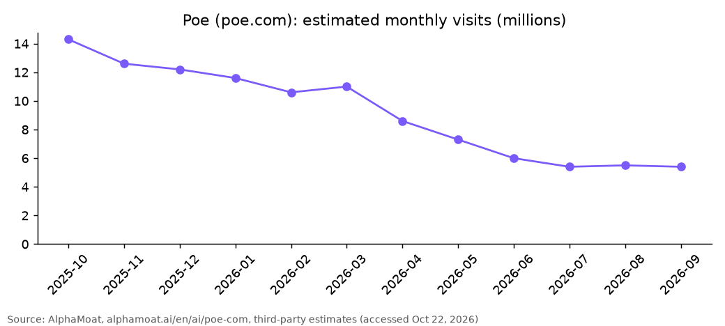 Poe: estimated monthly visits