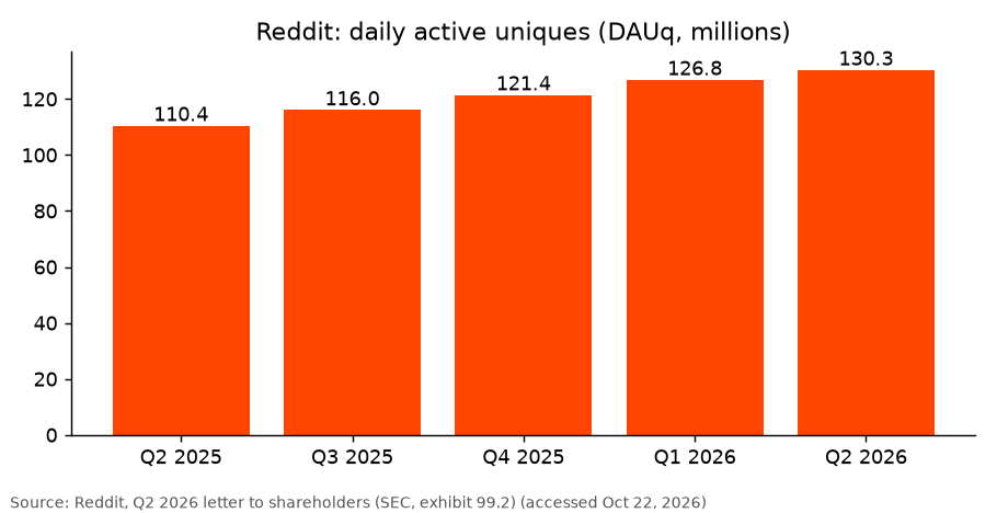 Reddit: daily active uniques