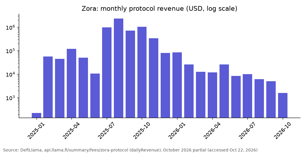 Zora: monthly protocol revenue